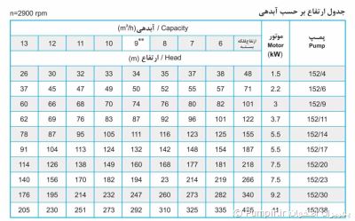 پمپ شناور URD 152/4