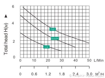 نمودار Taifu GRS 15/6-130